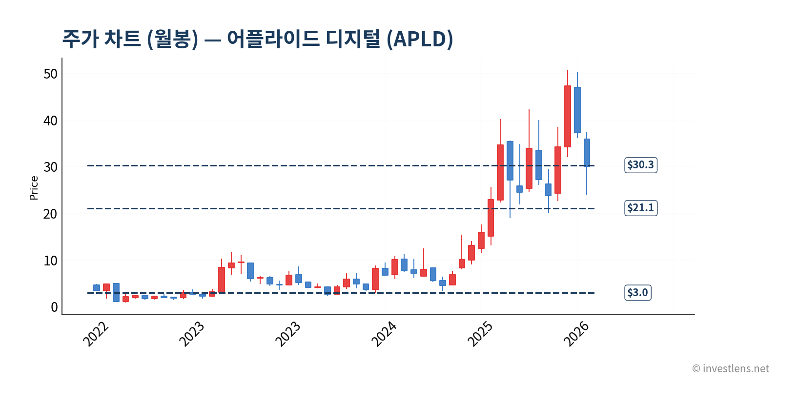 APLD 월봉 주가 차트 — investlens.net