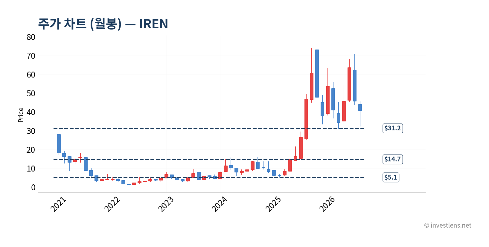 IREN 월봉 주가 차트 — investlens.net