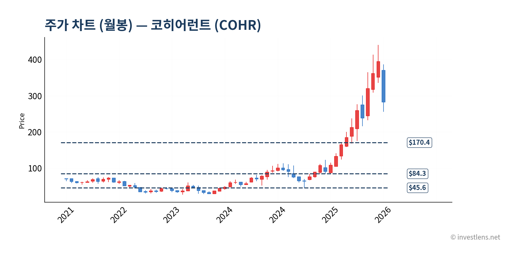 COHR 월봉 주가 차트 — investlens.net