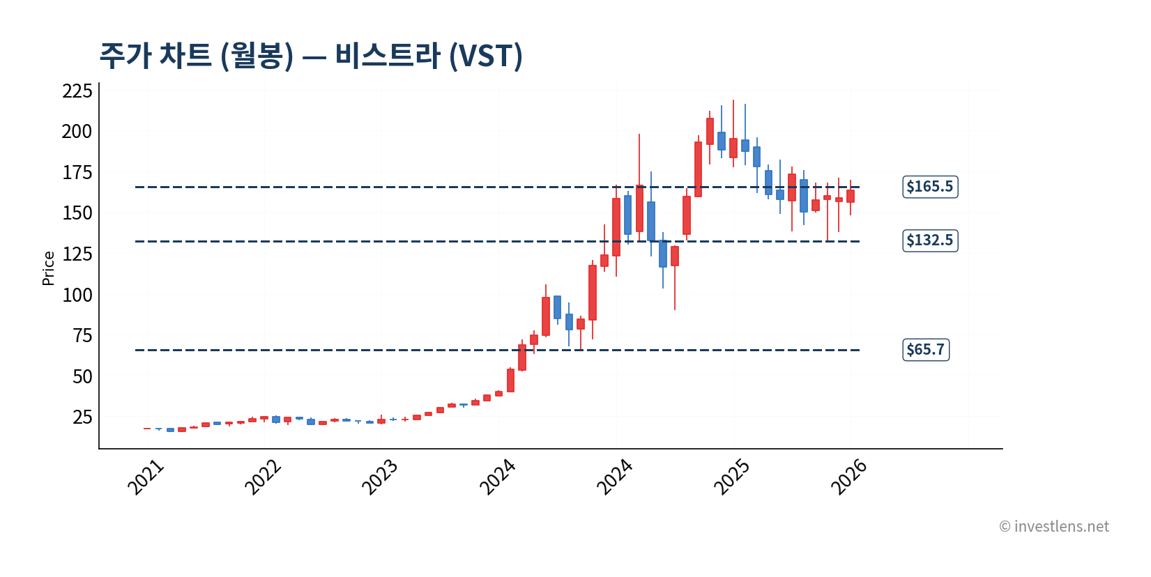 VST 월봉 주가 차트 — investlens.net