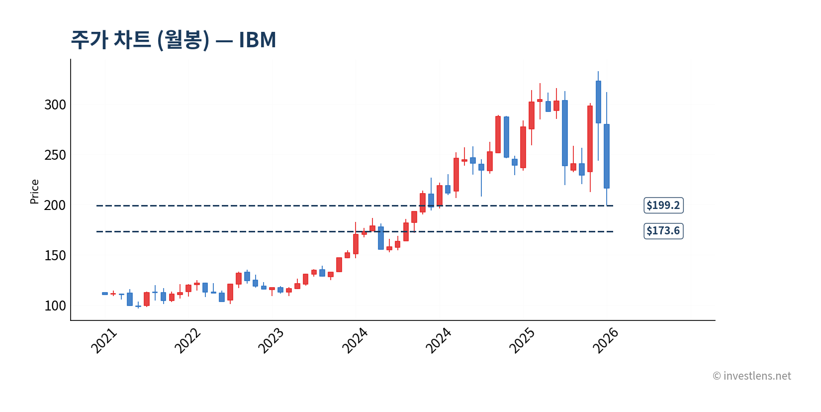 IBM 월봉 주가 차트 — investlens.net