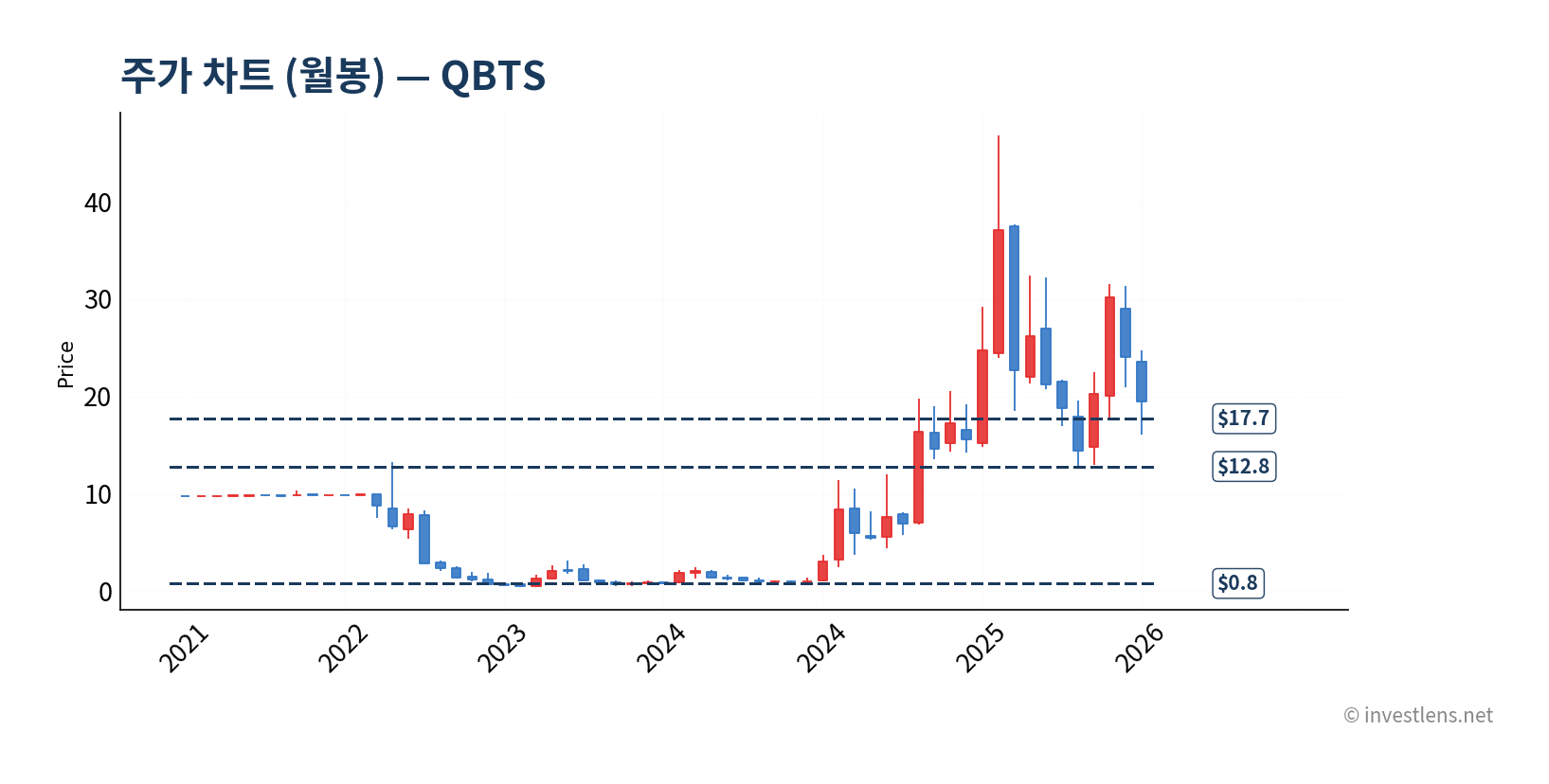QBTS 월봉 주가 차트 — investlens.net