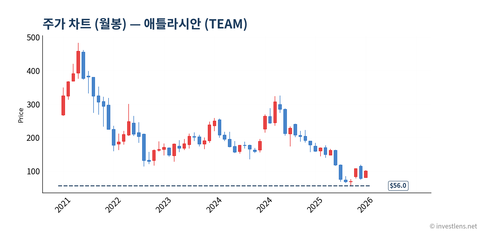 TEAM 월봉 주가 차트 — investlens.net