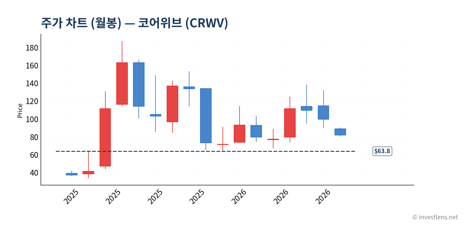CRWV 월봉 주가 차트 — investlens.net