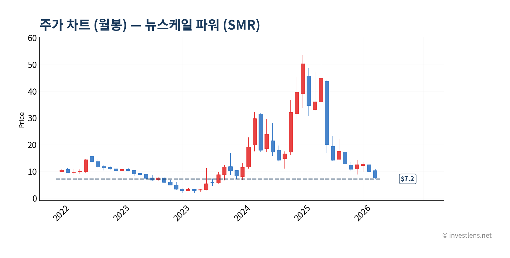 SMR 월봉 주가 차트 — investlens.net