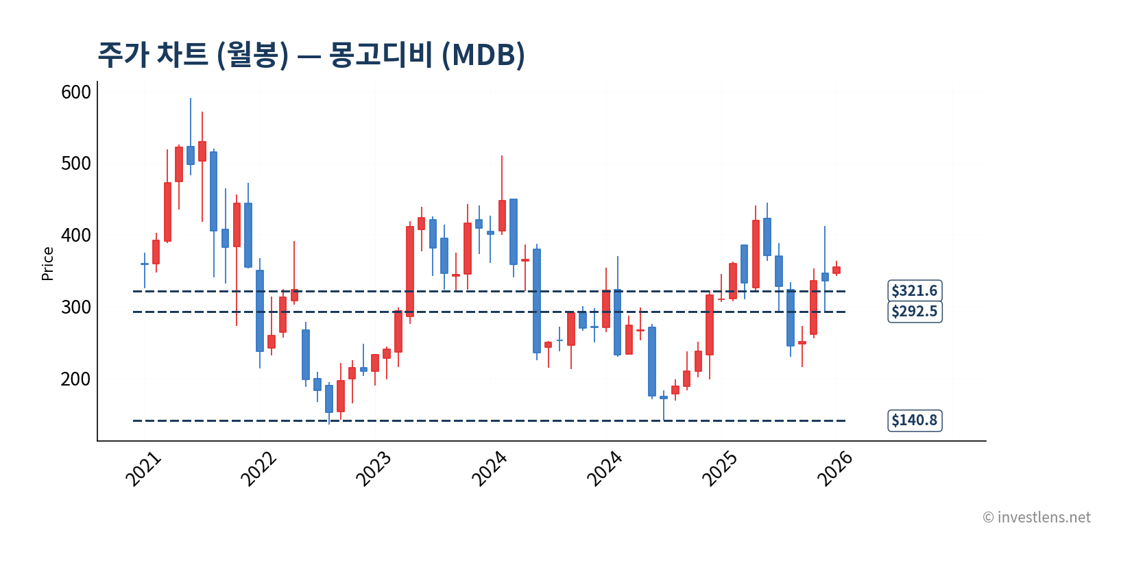 MDB 월봉 주가 차트 — investlens.net