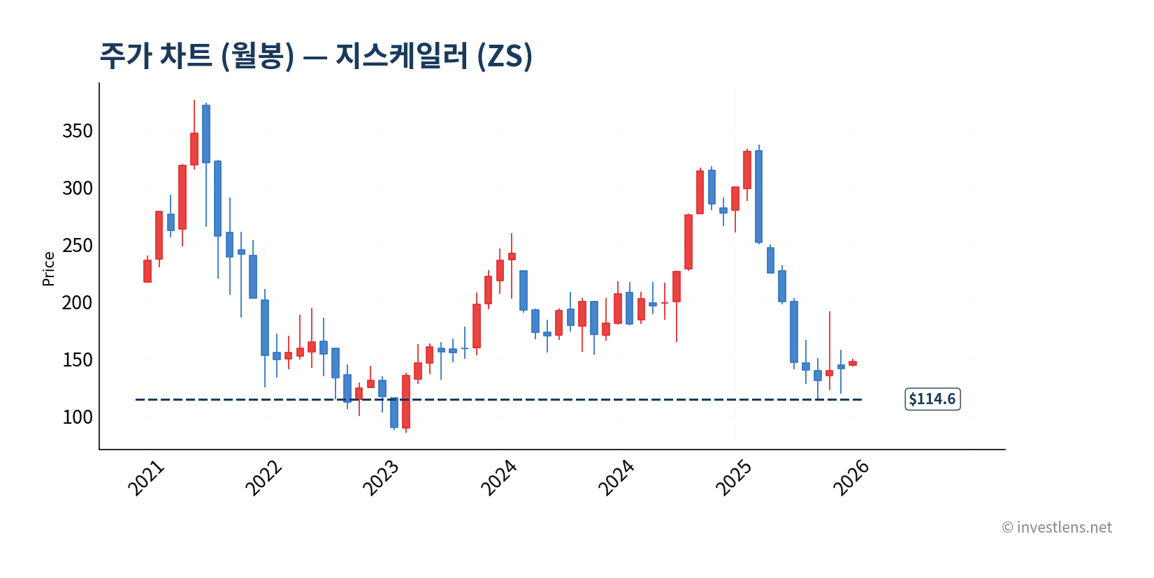 ZS 월봉 주가 차트 — investlens.net