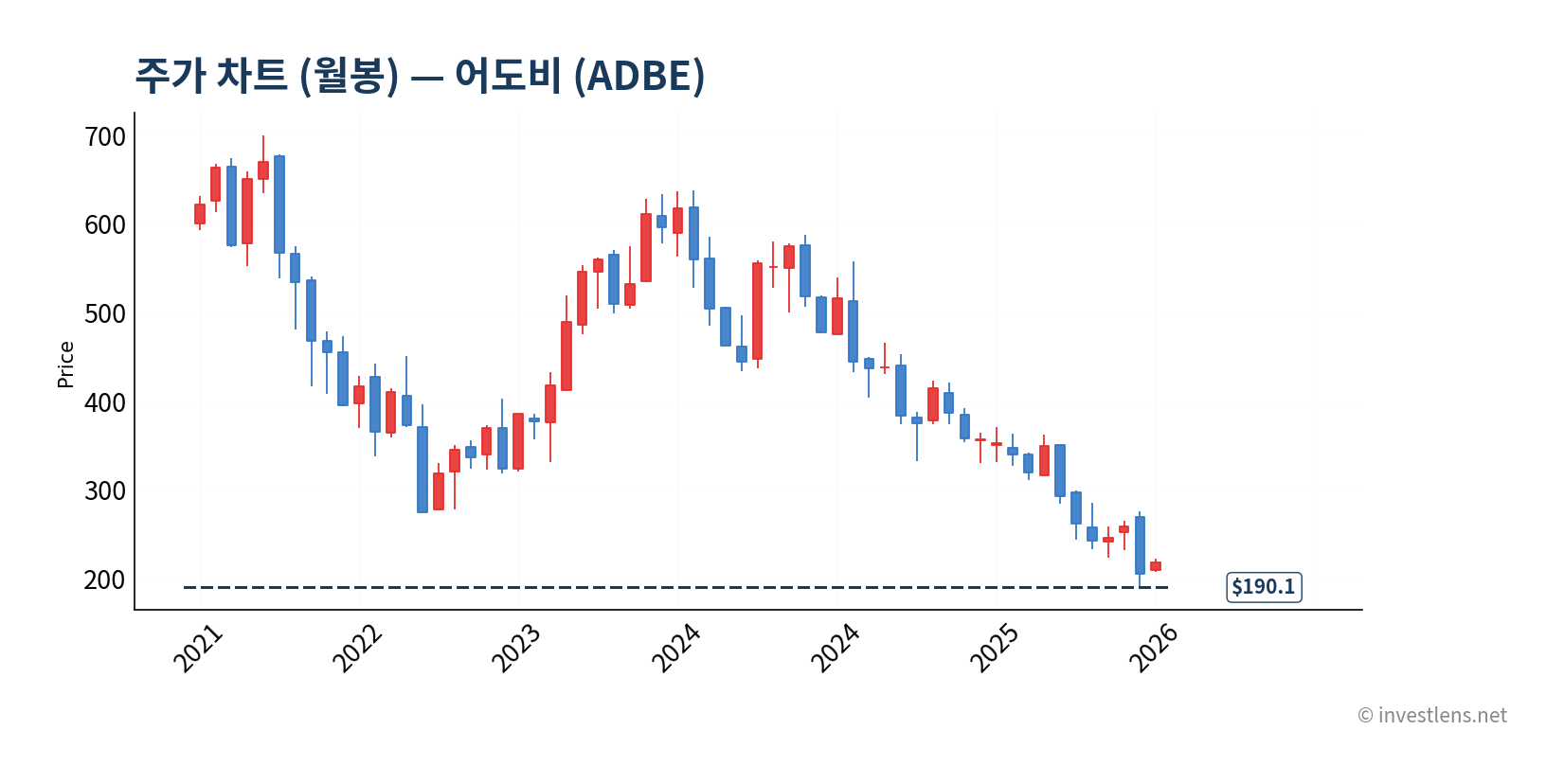 ADBE 월봉 주가 차트 — investlens.net