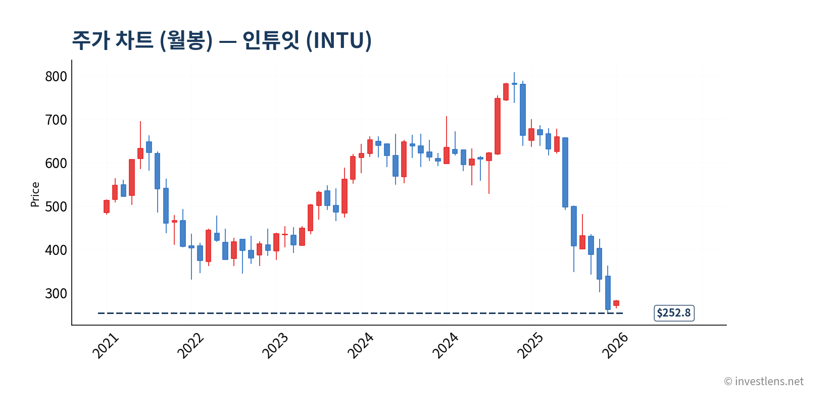 INTU 월봉 주가 차트 — investlens.net