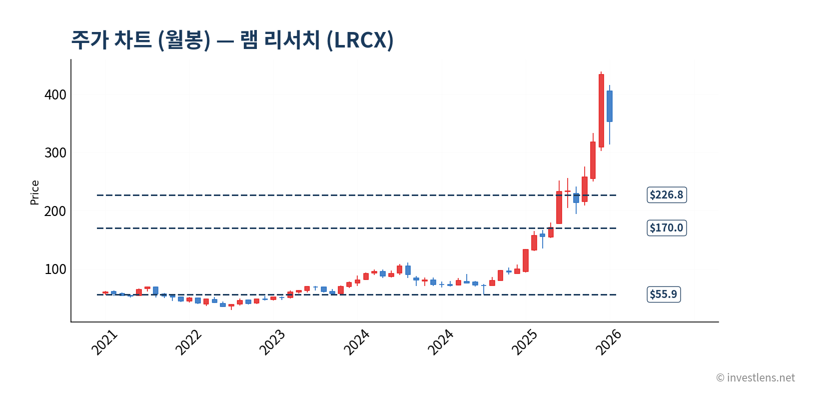 LRCX 월봉 주가 차트 — investlens.net