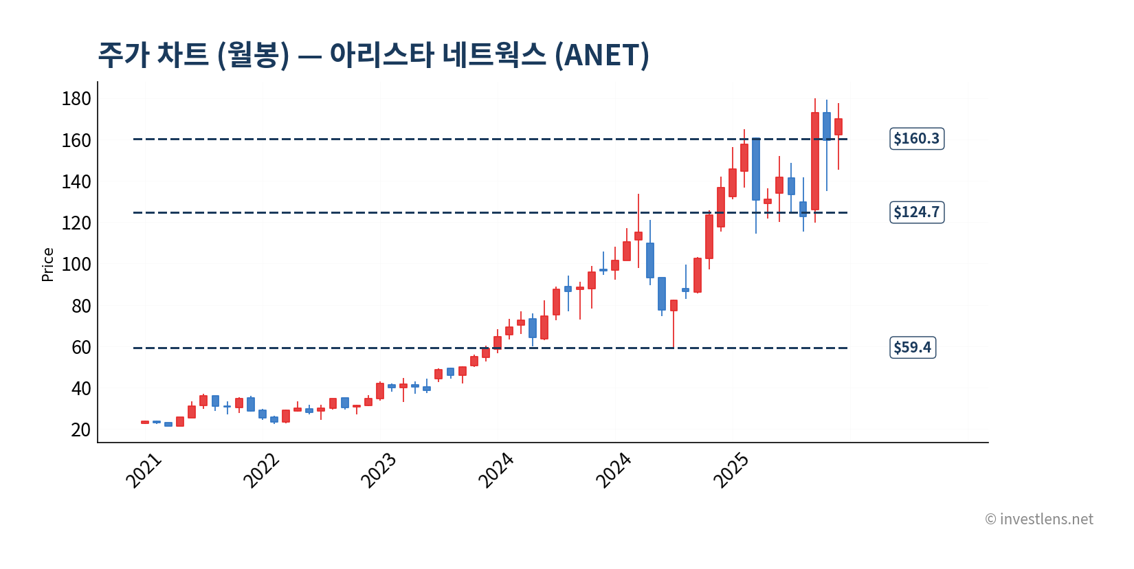 ANET 월봉 주가 차트 — investlens.net