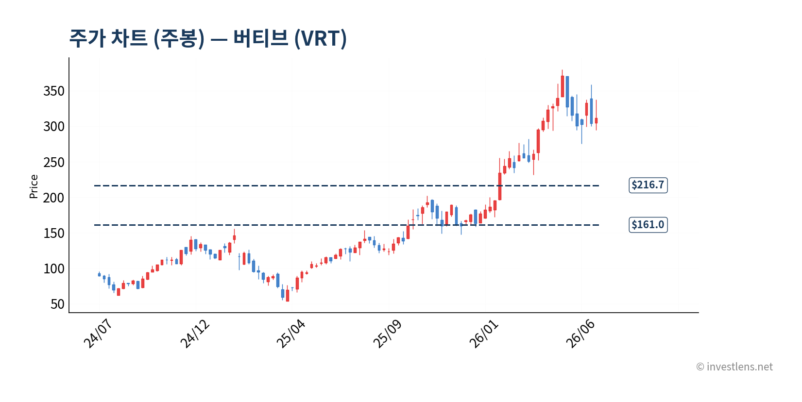 VRT 주봉 주가 차트 — investlens.net