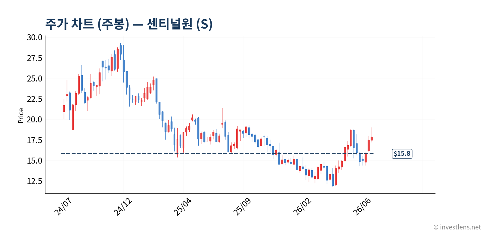 S 주봉 주가 차트 — investlens.net