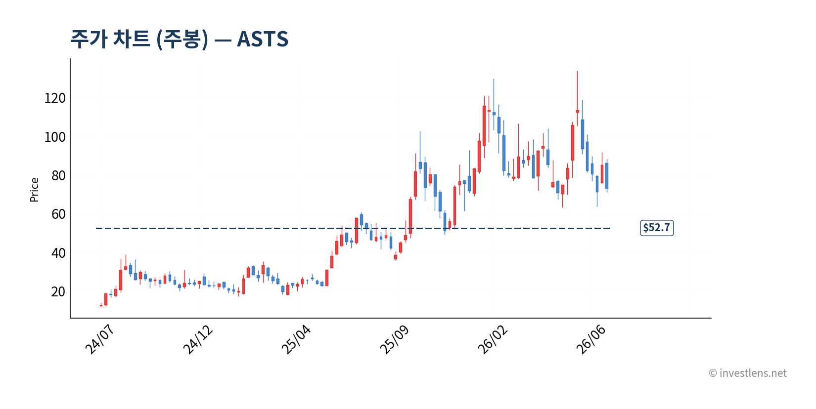 ASTS 주봉 주가 차트 — investlens.net