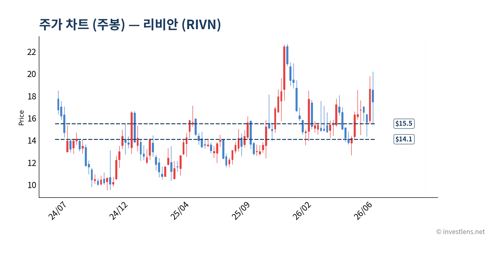 RIVN 주봉 주가 차트 — investlens.net