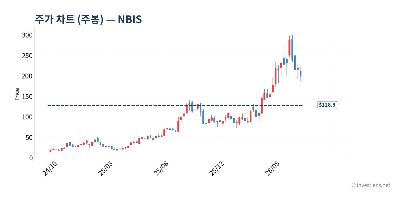 NBIS 주봉 주가 차트 — investlens.net