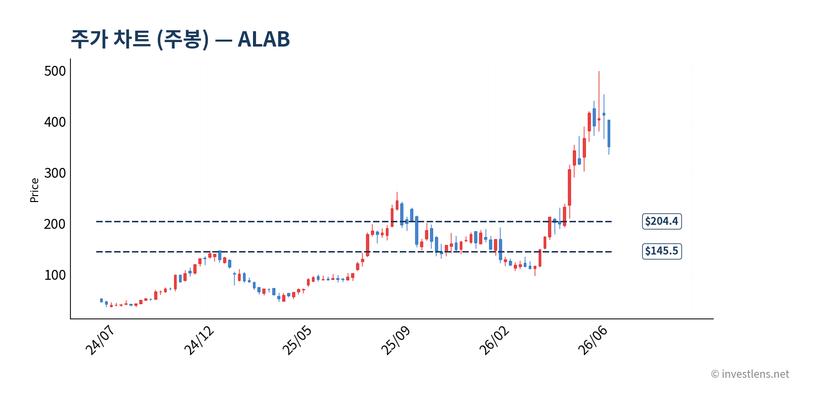 ALAB 주봉 주가 차트 — investlens.net