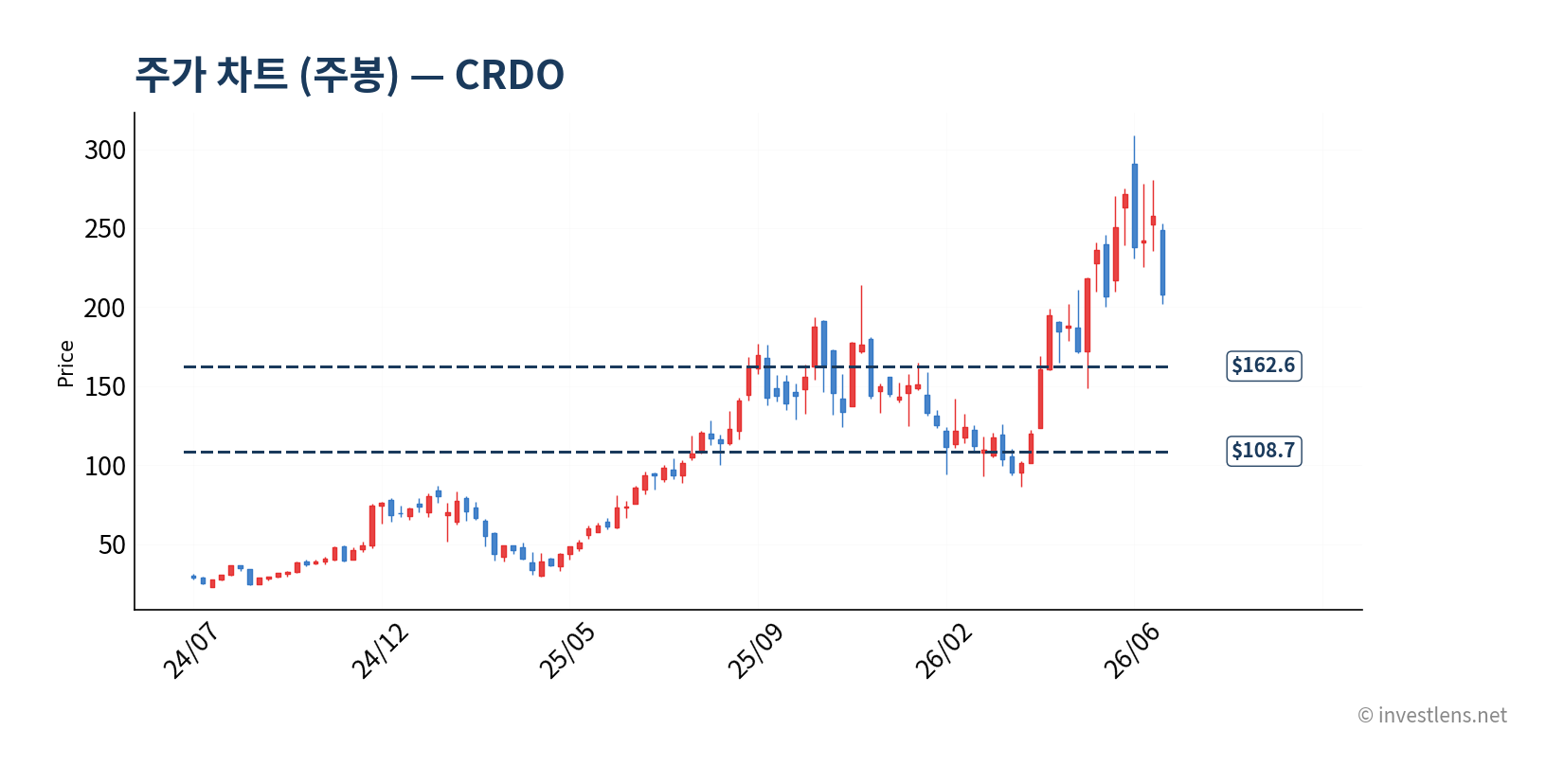 CRDO 주봉 주가 차트 — investlens.net
