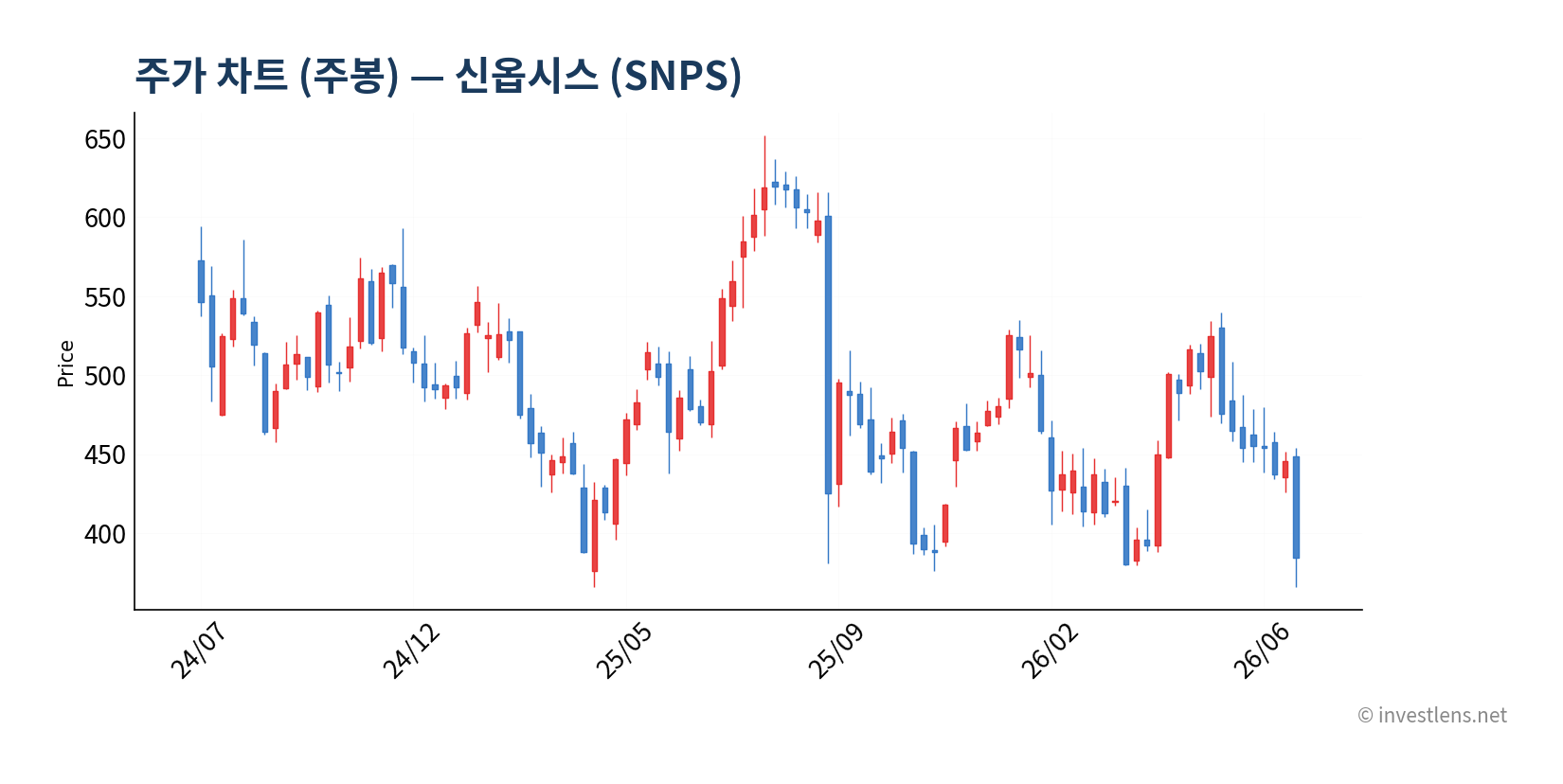 SNPS 주봉 주가 차트 — investlens.net