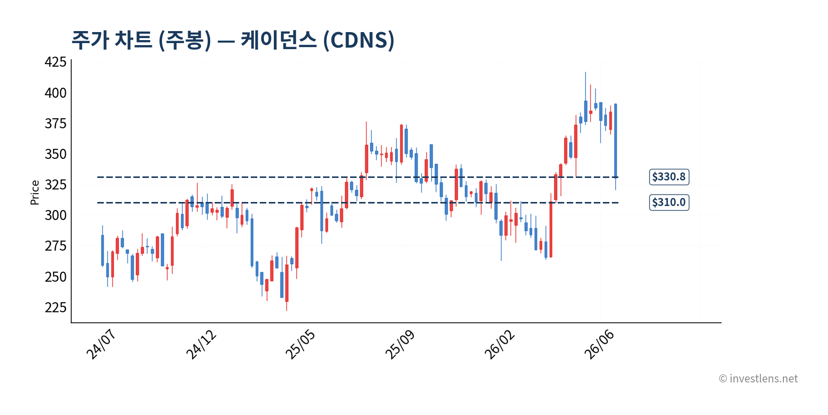 CDNS 주봉 주가 차트 — investlens.net