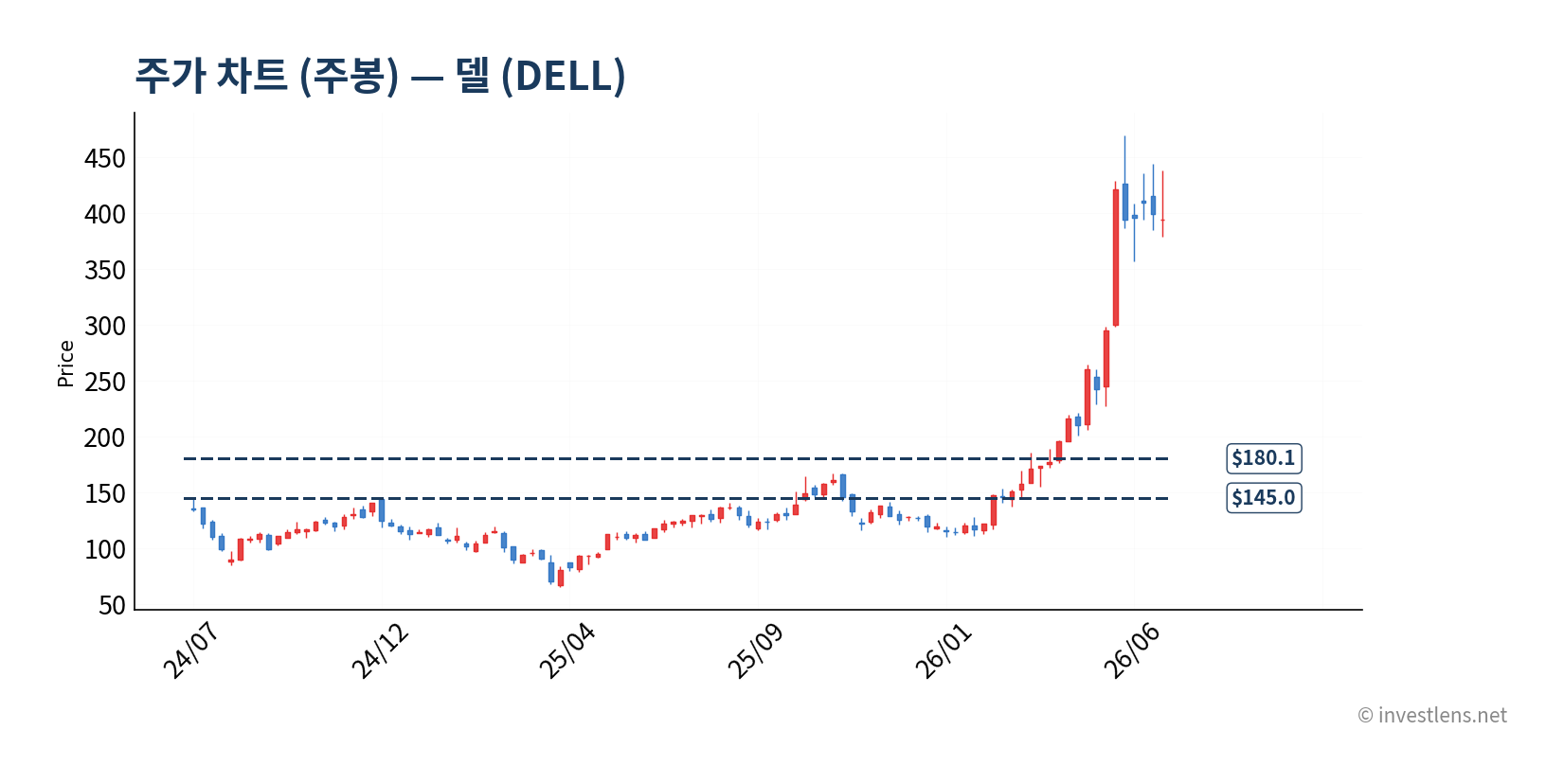 DELL 주봉 주가 차트 — investlens.net
