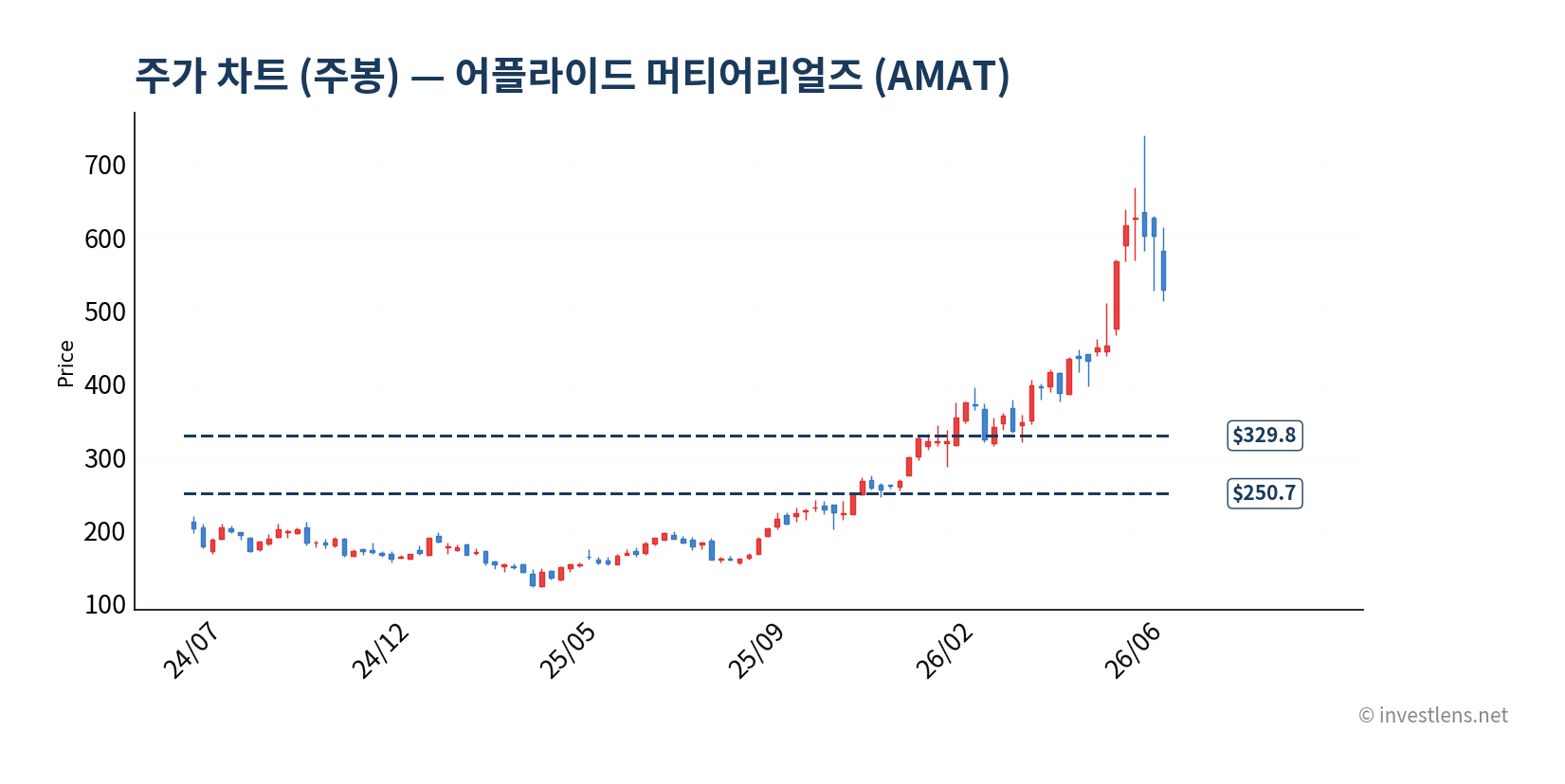 AMAT 주봉 주가 차트 — investlens.net
