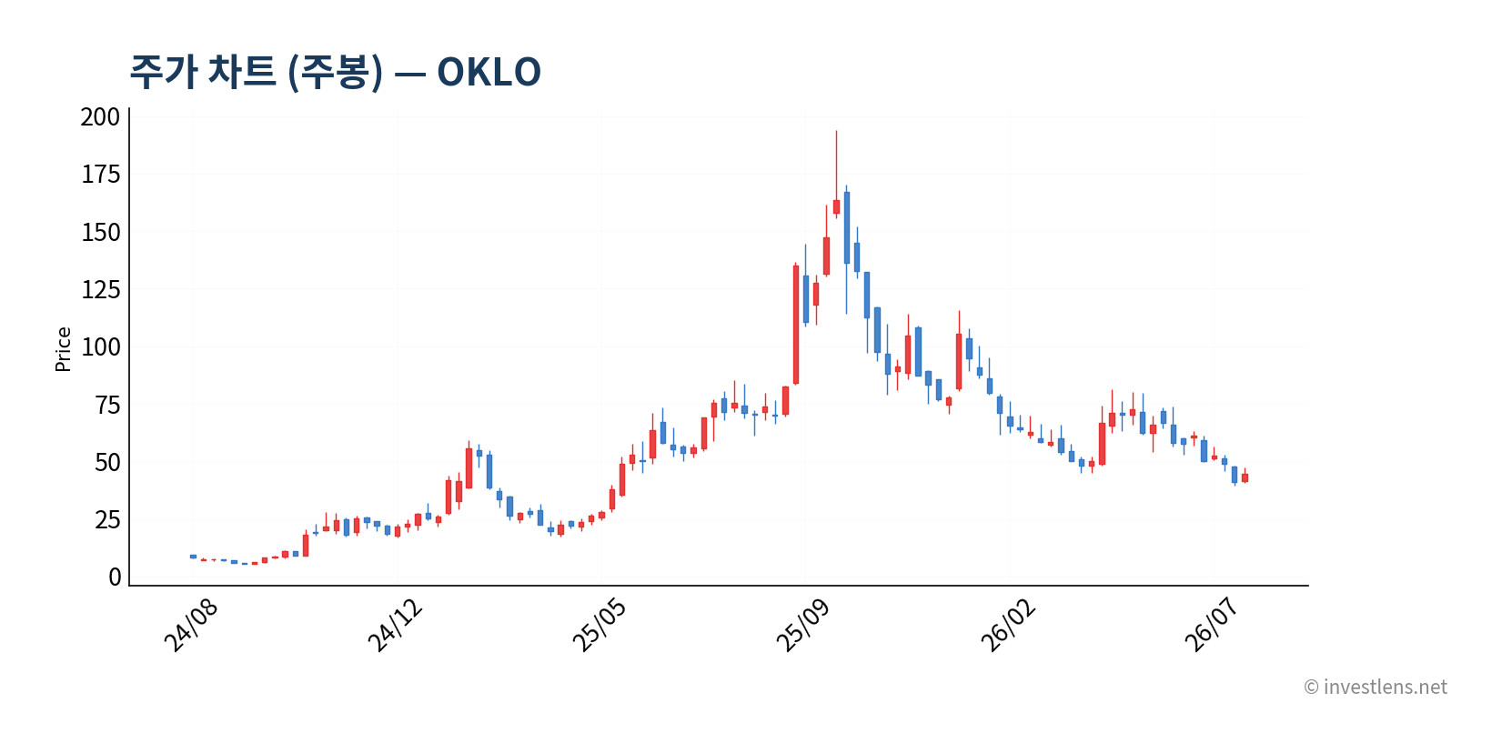 OKLO 주봉 주가 차트 — investlens.net