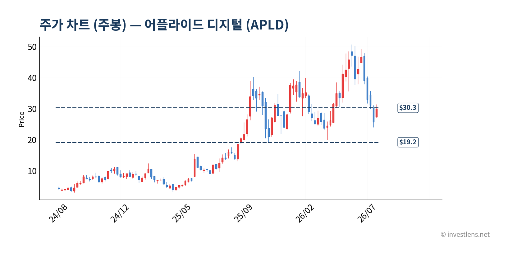 APLD 주봉 주가 차트 — investlens.net