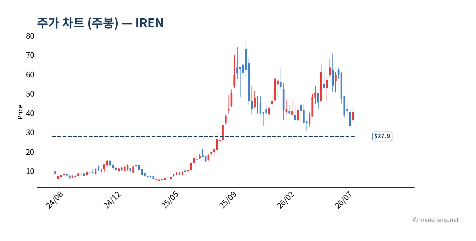 IREN 주봉 주가 차트 — investlens.net