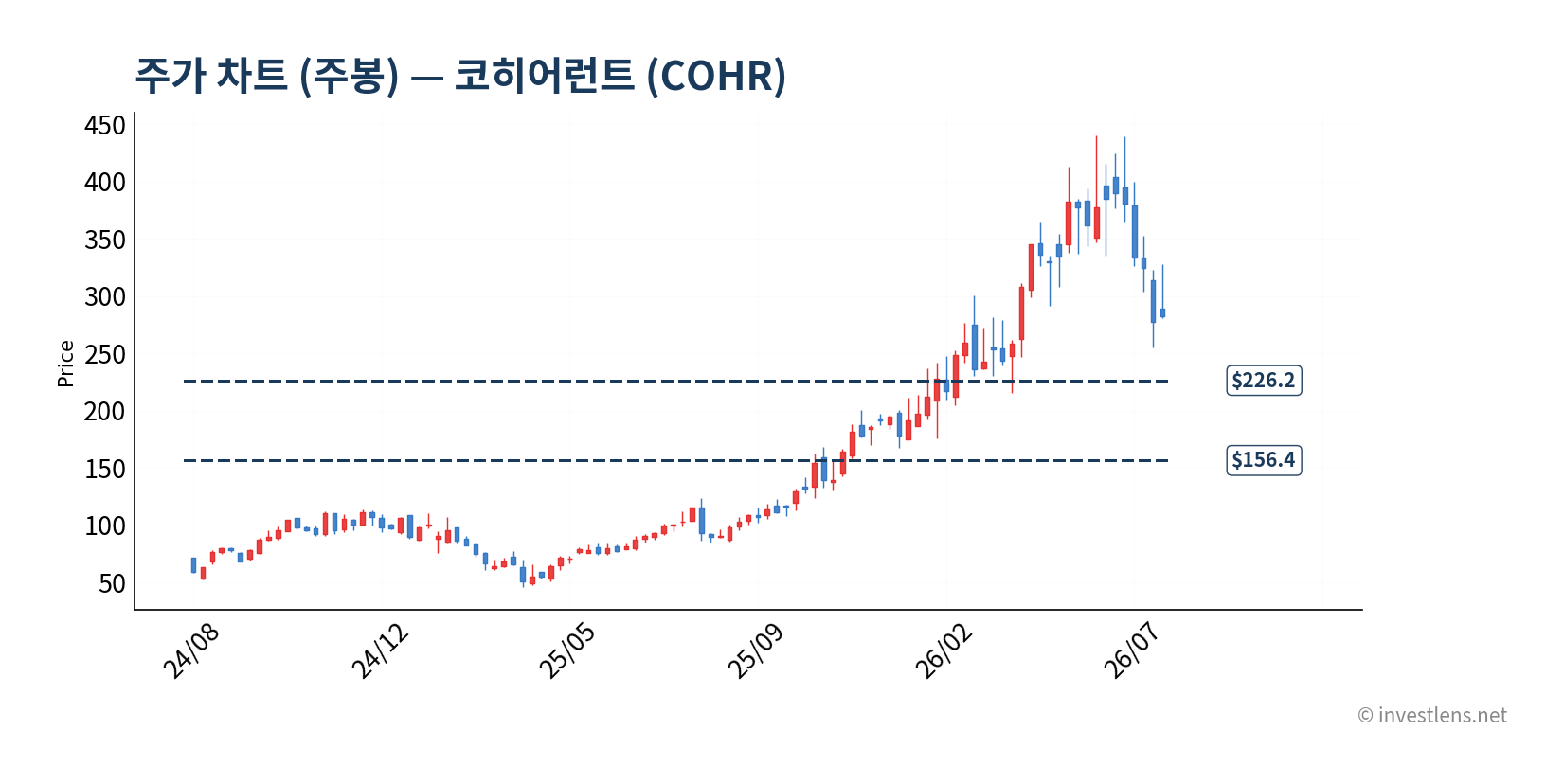 COHR 주봉 주가 차트 — investlens.net