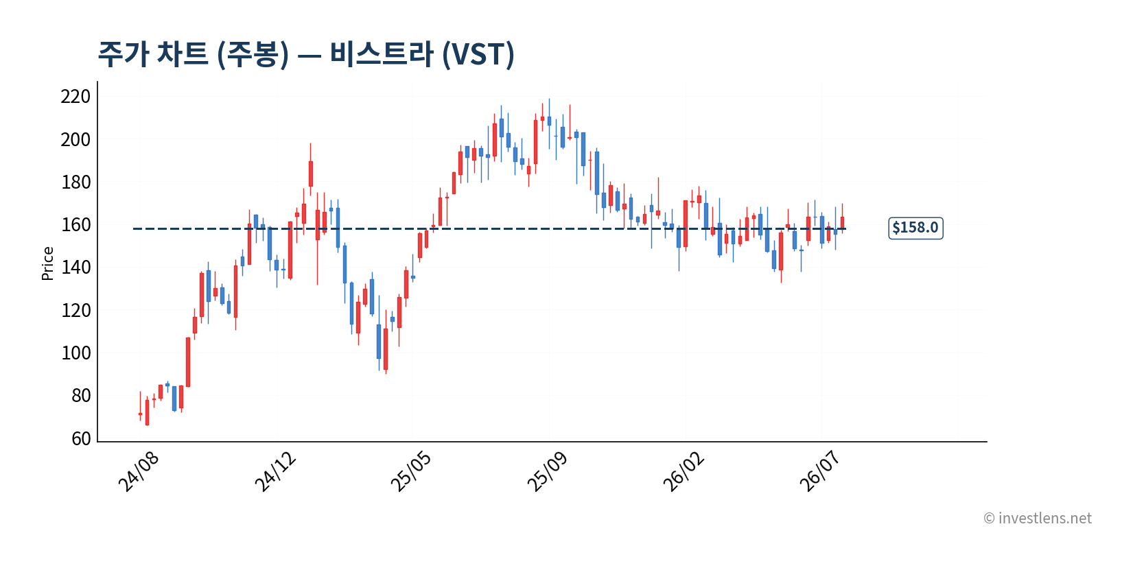 VST 주봉 주가 차트 — investlens.net