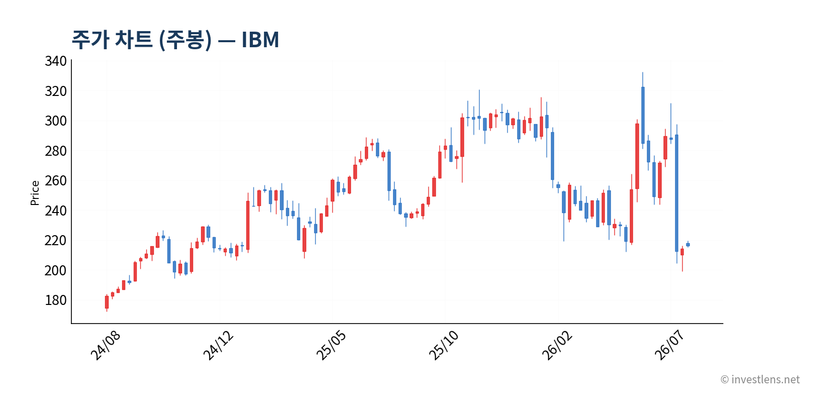 IBM 주봉 주가 차트 — investlens.net