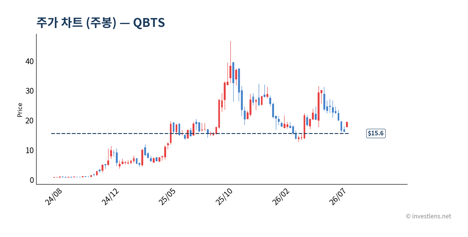 QBTS 주봉 주가 차트 — investlens.net
