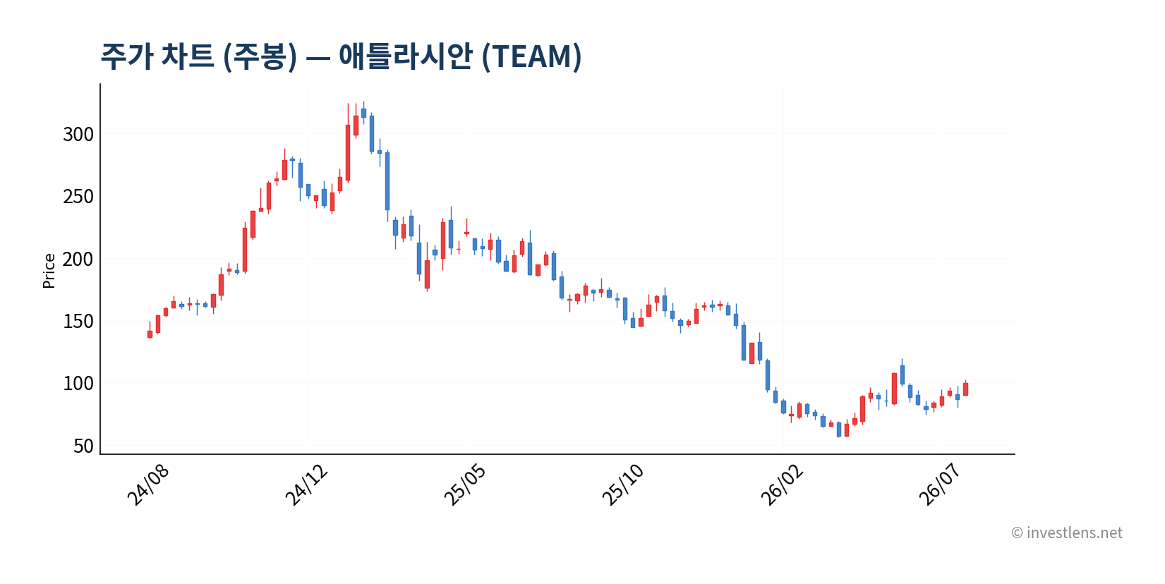 TEAM 주봉 주가 차트 — investlens.net