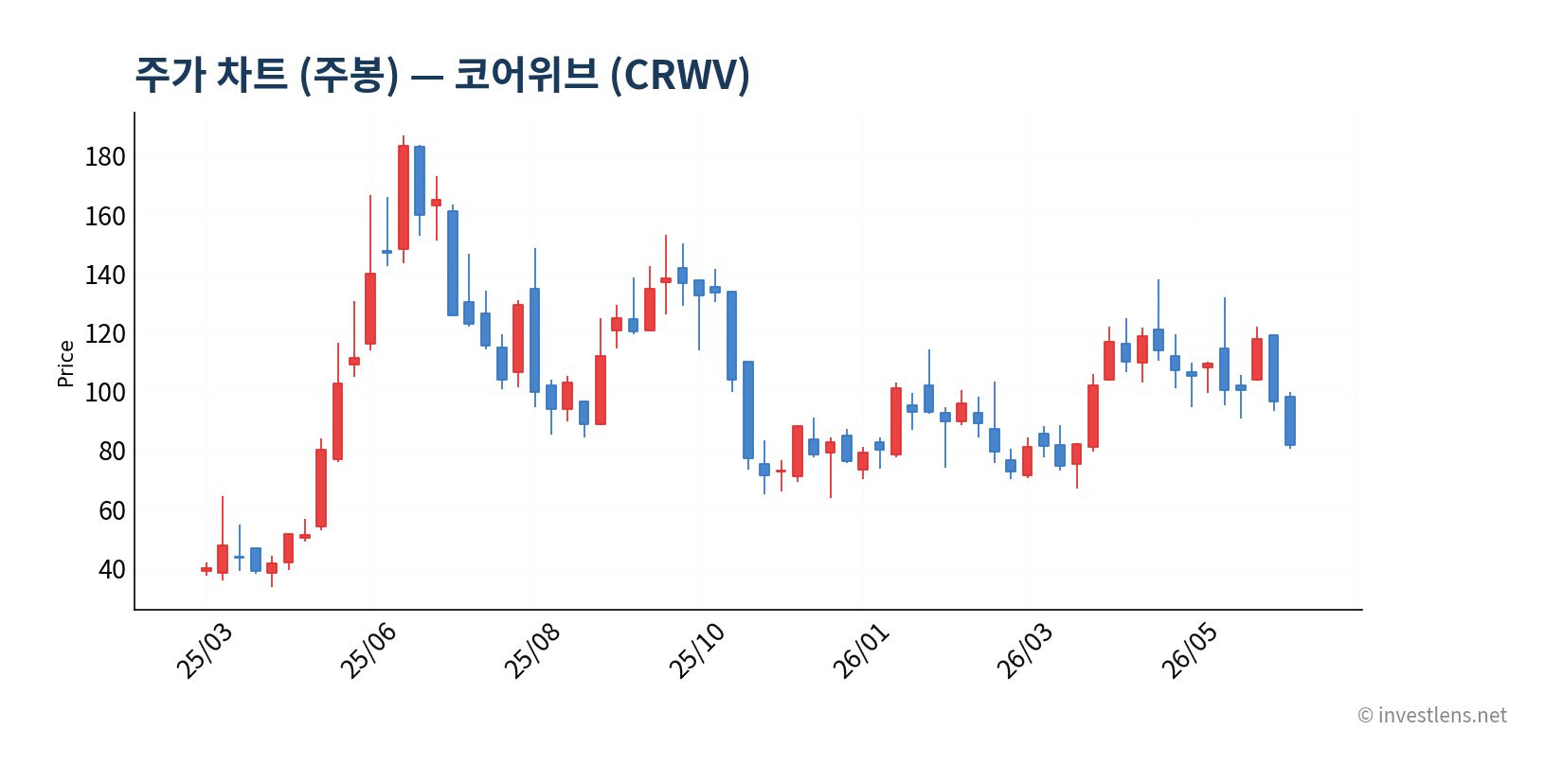 CRWV 주봉 주가 차트 — investlens.net