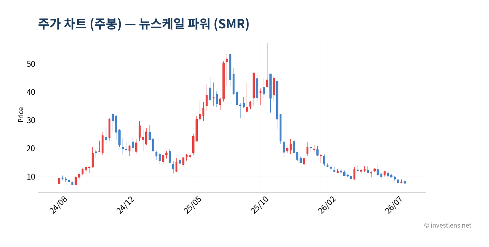 SMR 주봉 주가 차트 — investlens.net