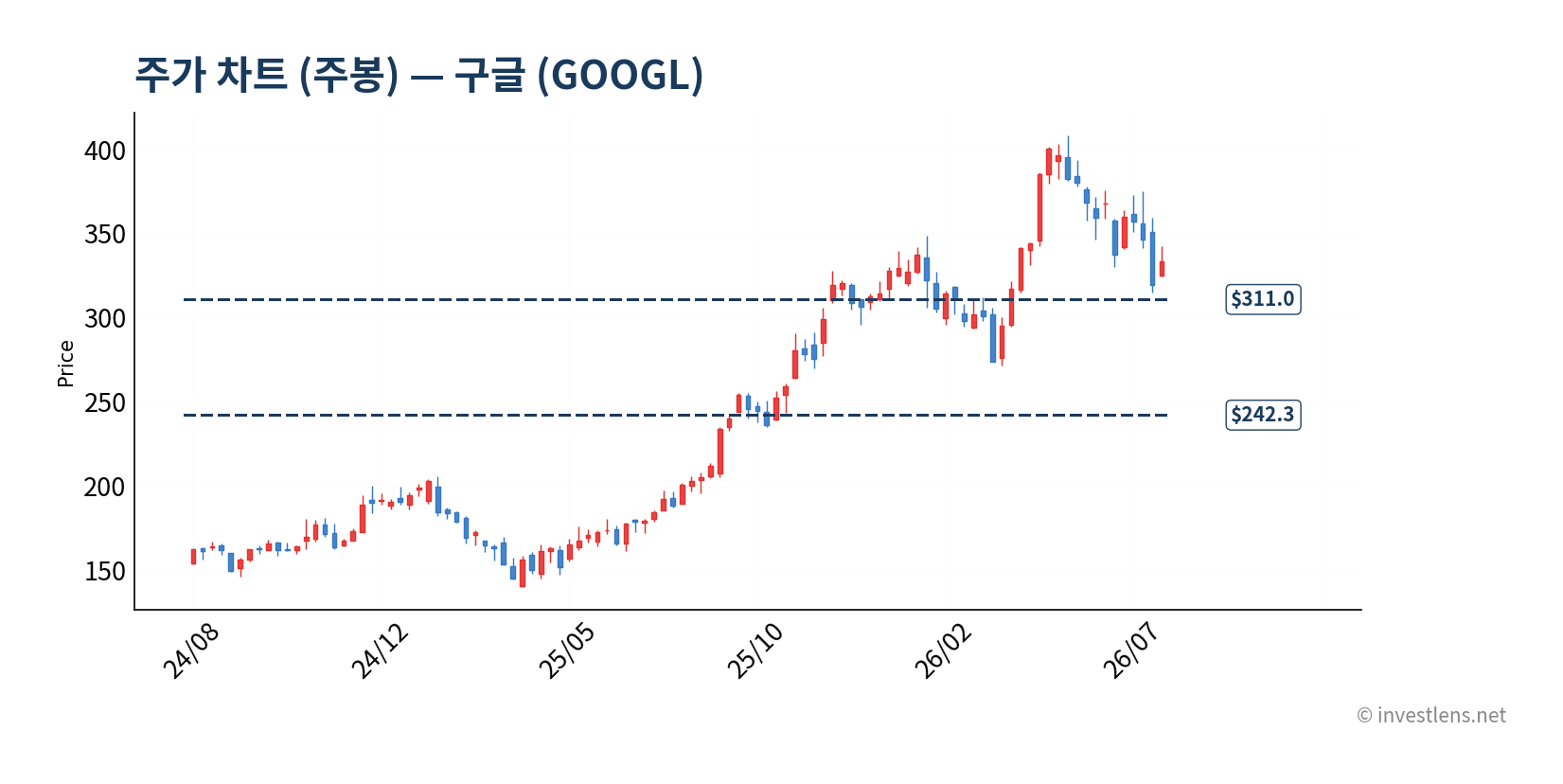 GOOGL 주봉 주가 차트 — investlens.net