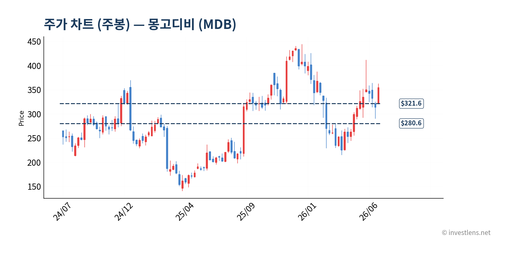 MDB 주봉 주가 차트 — investlens.net