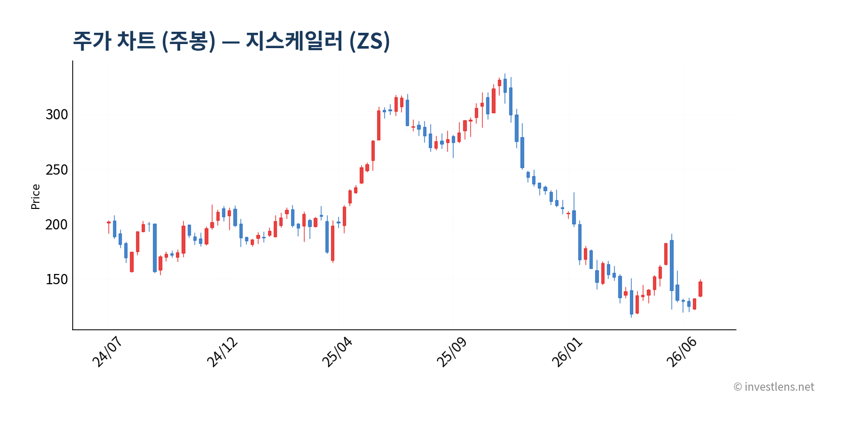 ZS 주봉 주가 차트 — investlens.net