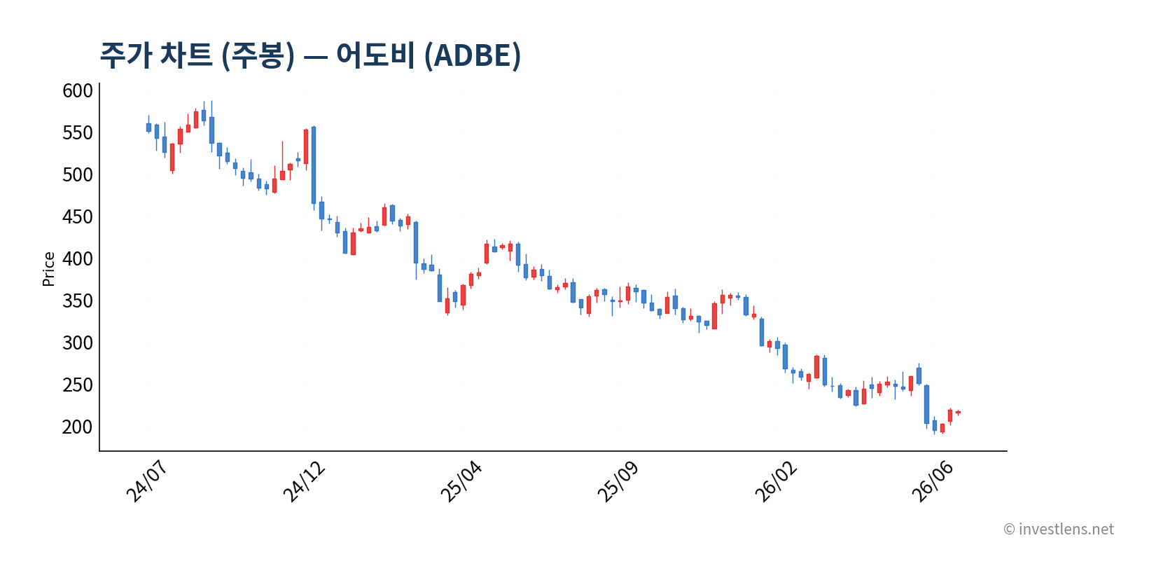 ADBE 주봉 주가 차트 — investlens.net