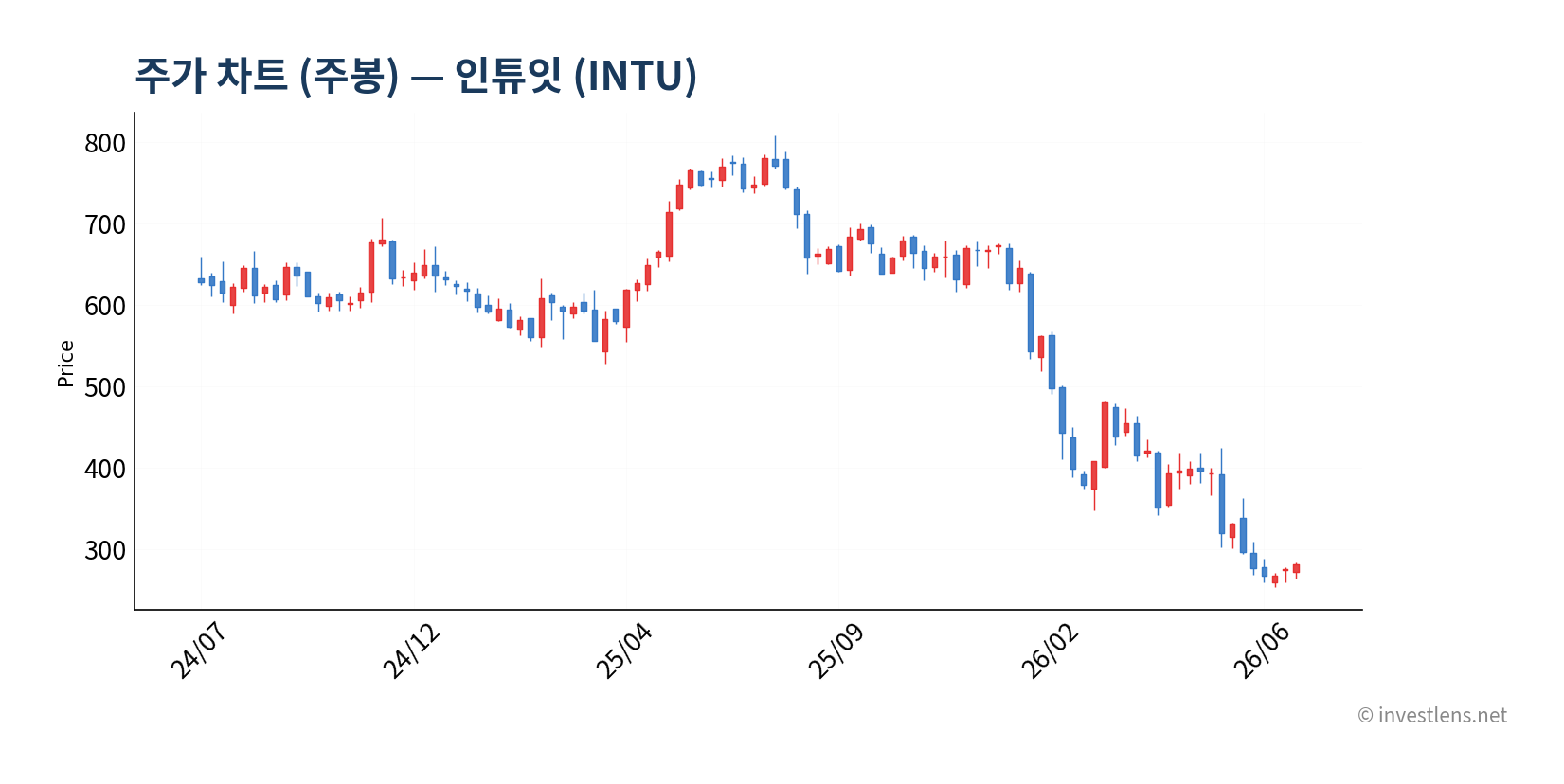 INTU 주봉 주가 차트 — investlens.net