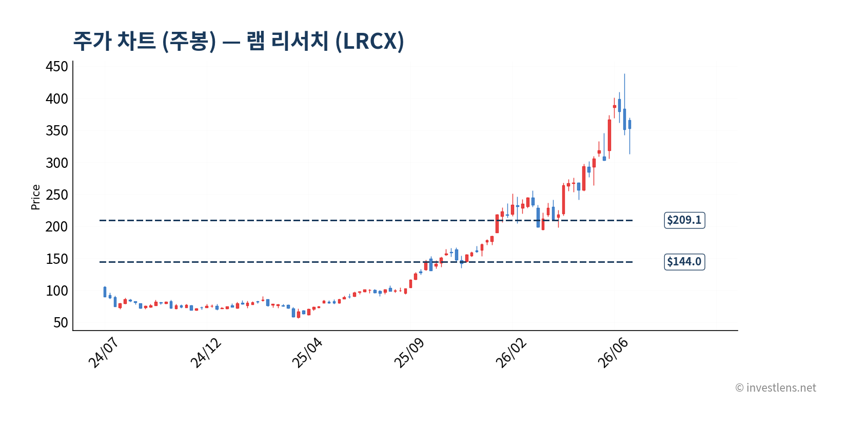 LRCX 주봉 주가 차트 — investlens.net