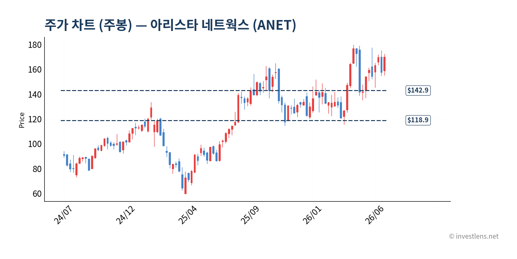 ANET 주봉 주가 차트 — investlens.net