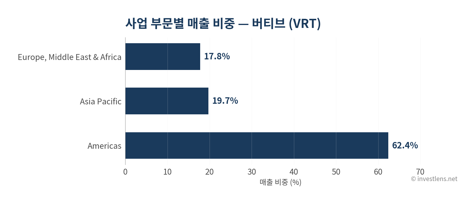 VRT 사업 부문별 매출 비중 — investlens.net