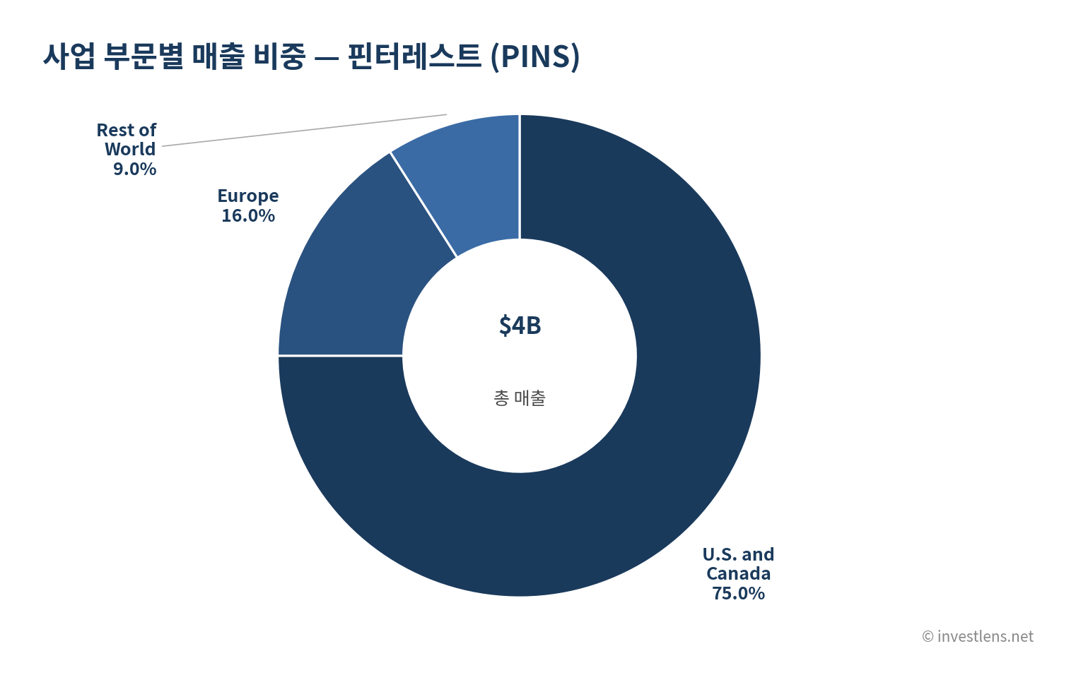 PINS 사업 부문별 매출 비중 — investlens.net