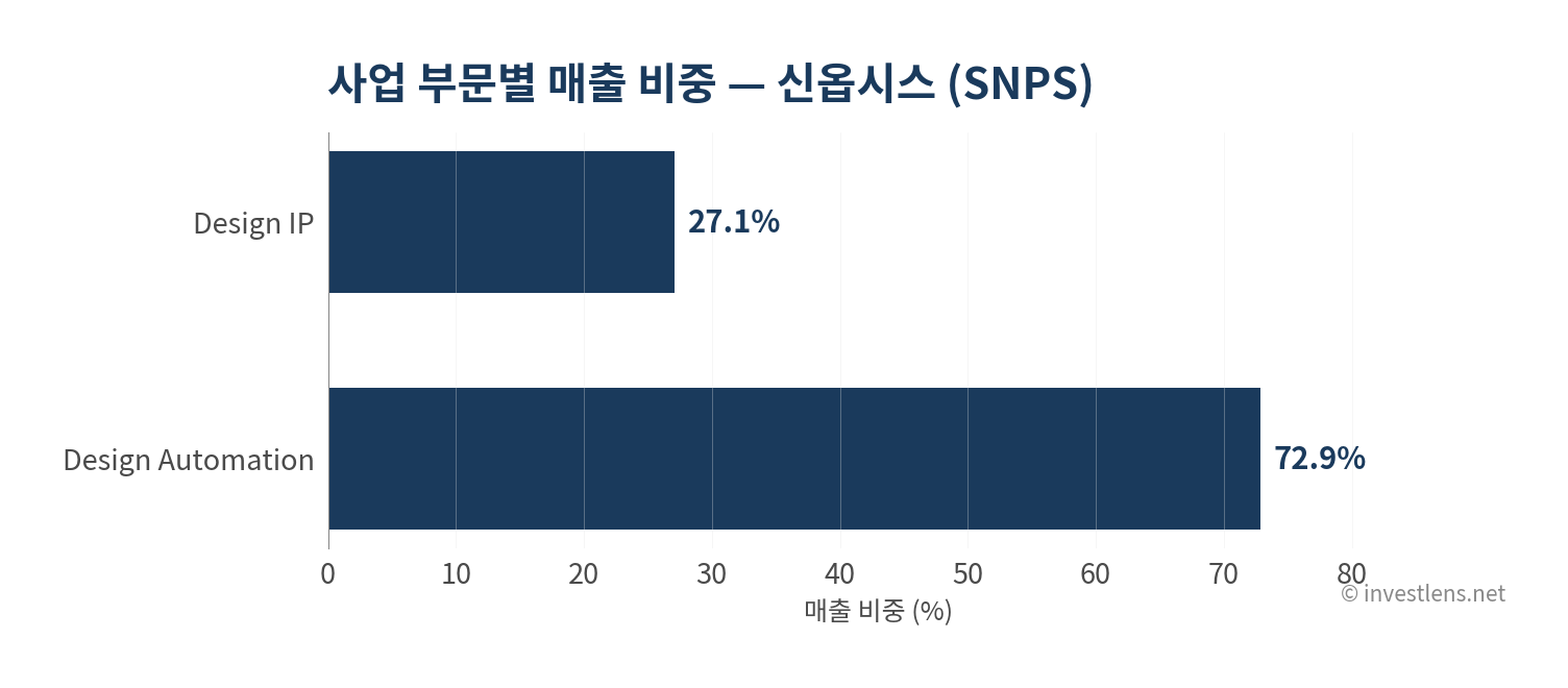SNPS 사업 부문별 매출 비중 — investlens.net