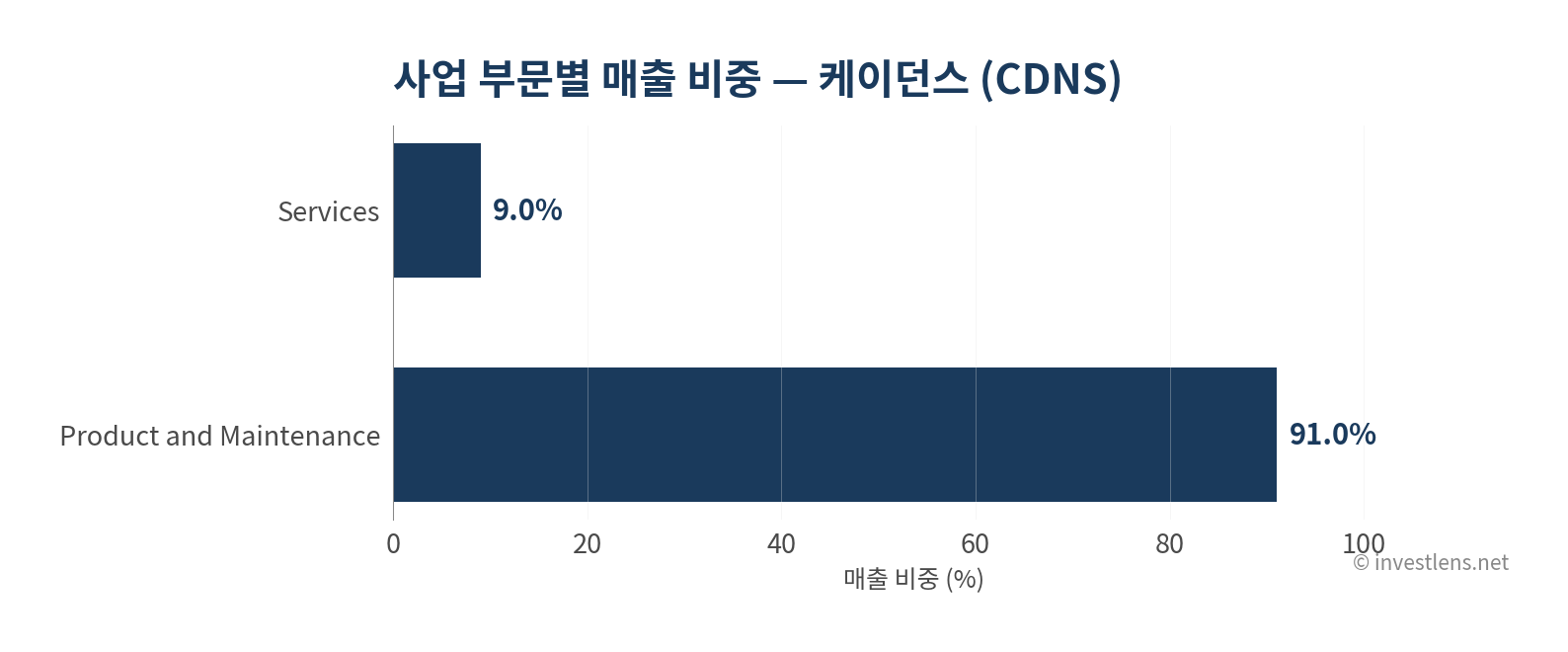 CDNS 사업 부문별 매출 비중 — investlens.net