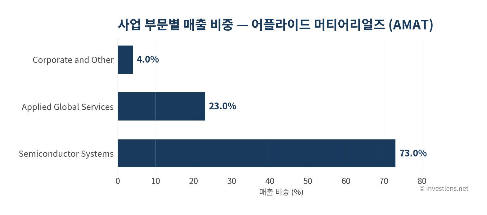 AMAT 사업 부문별 매출 비중 — investlens.net