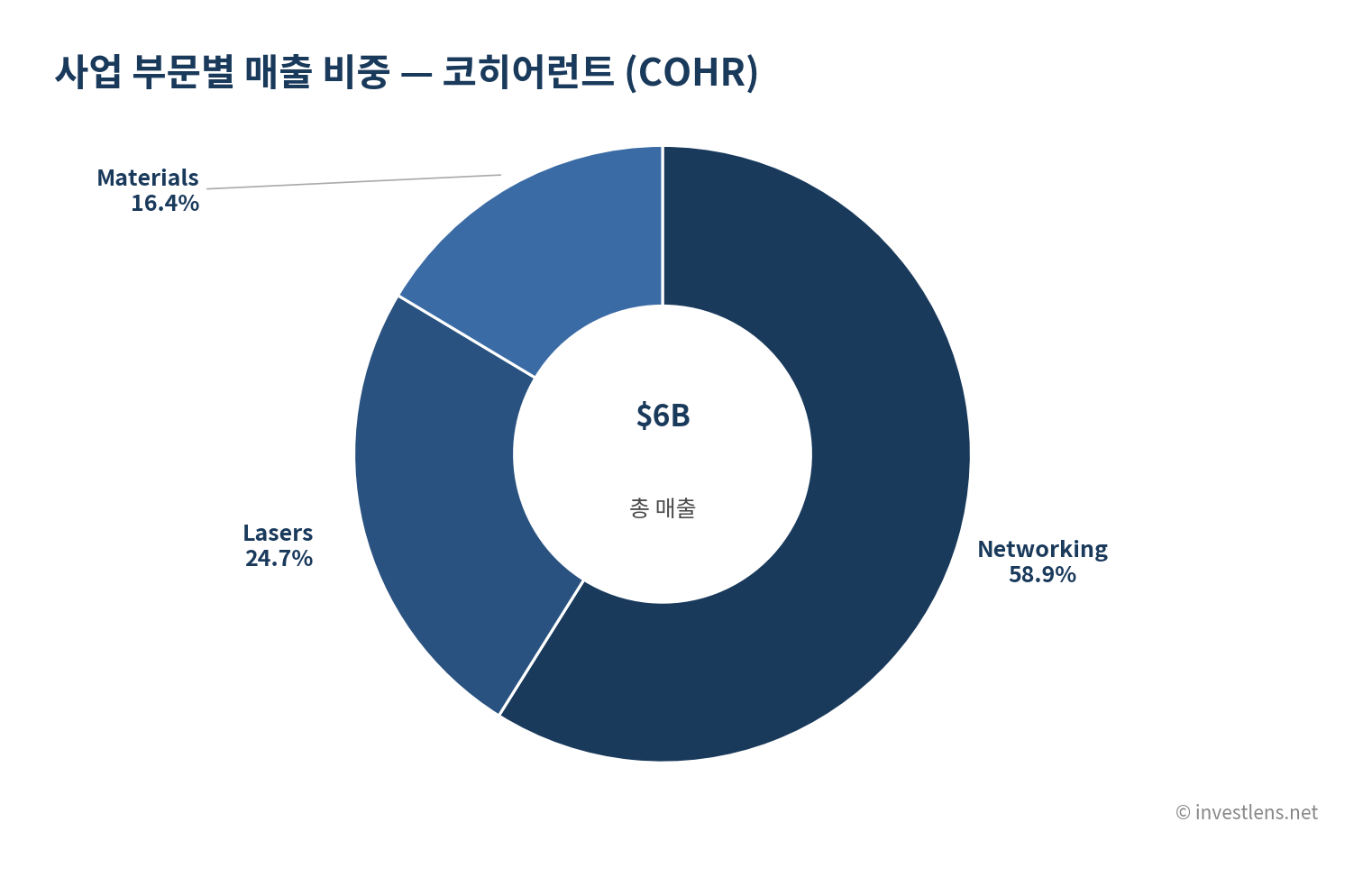 COHR 사업 부문별 매출 비중 — investlens.net