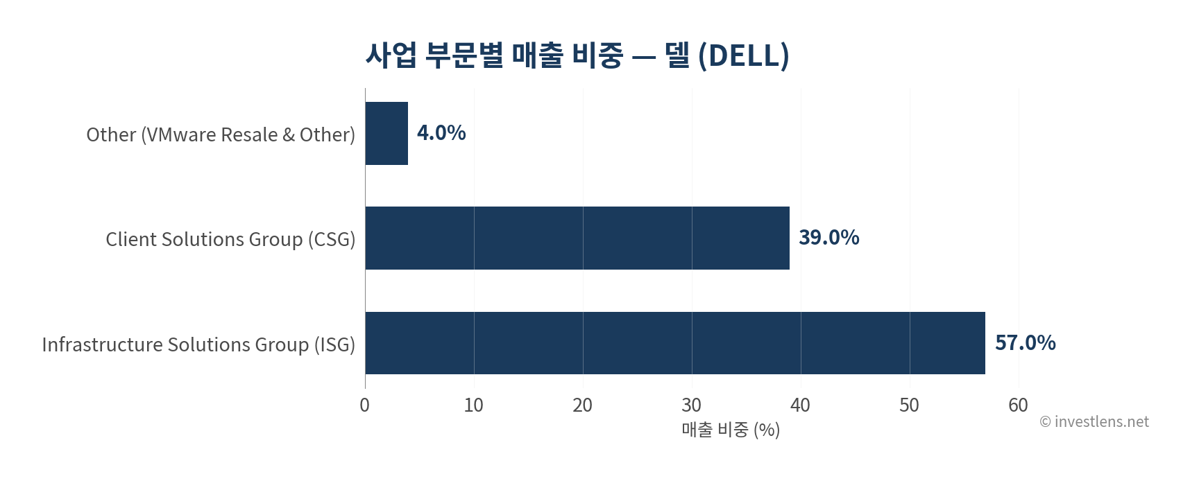 DELL 사업 부문별 매출 비중 — investlens.net